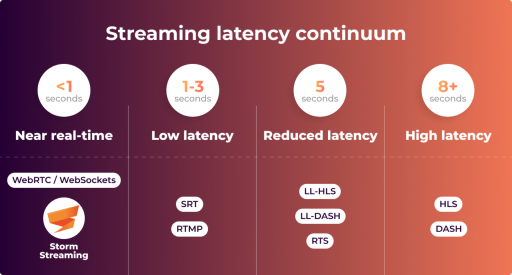 Streaming Latency Continuum