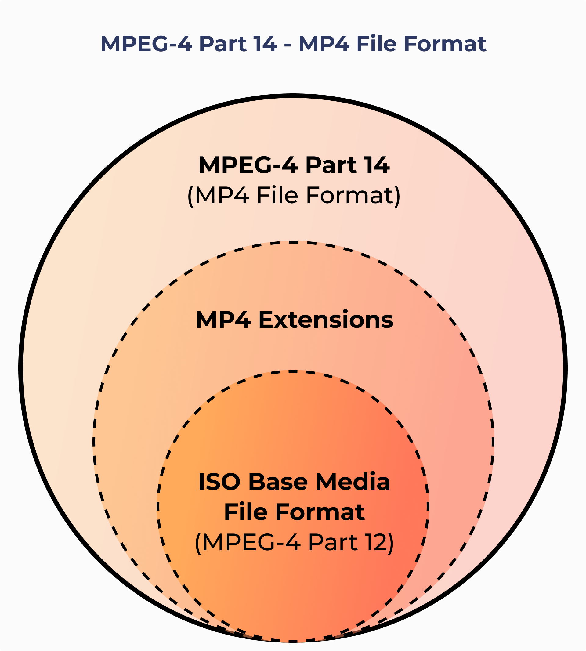 MPEG-4 Part 14 MP4 File Format