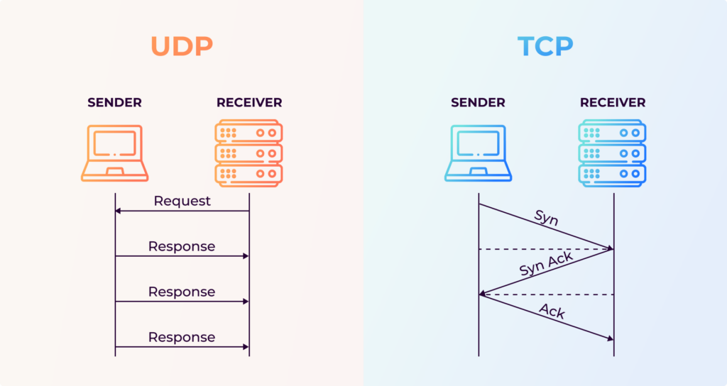 UDP and TCP communication graph