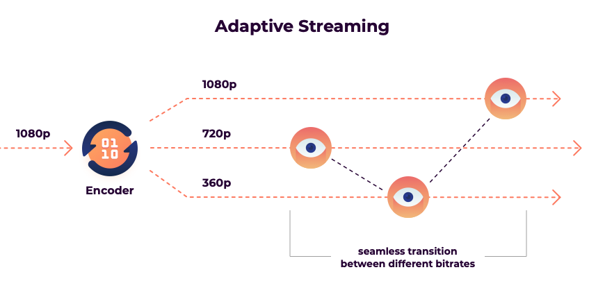 Adaptive Streaming